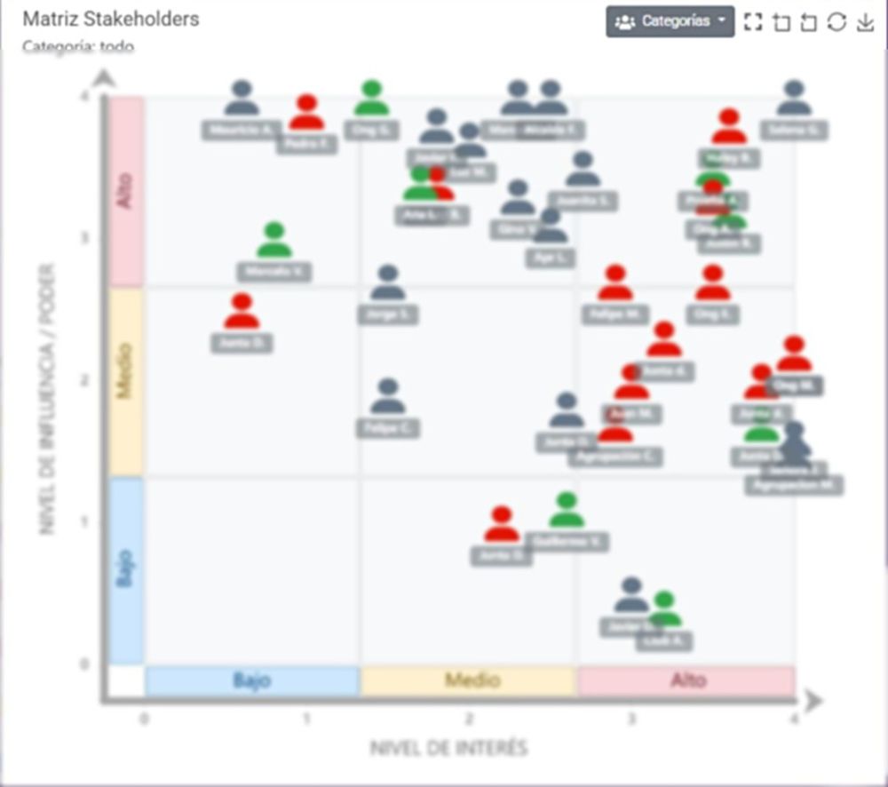 Matriz de influencia e interés de los actores de un proyecto